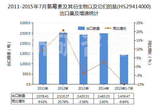 2011-2015年7月氯霉素及其衍生物以及它們的鹽(HS29414000)出口量及增速統(tǒng)計